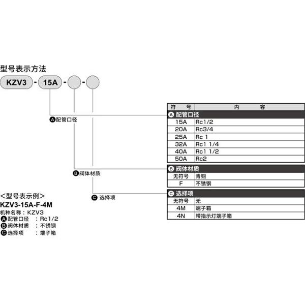 CKD喜開理先導(dǎo)突跳式2通電磁閥流體閥KZV3-50A-F